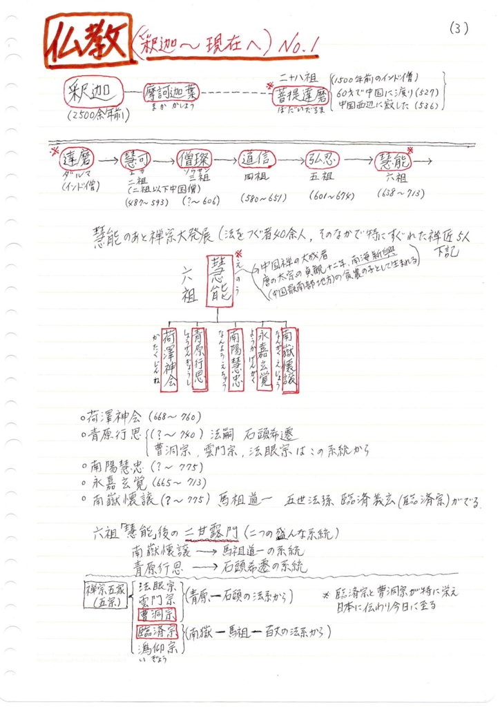 仏教釈迦から現在への資料1