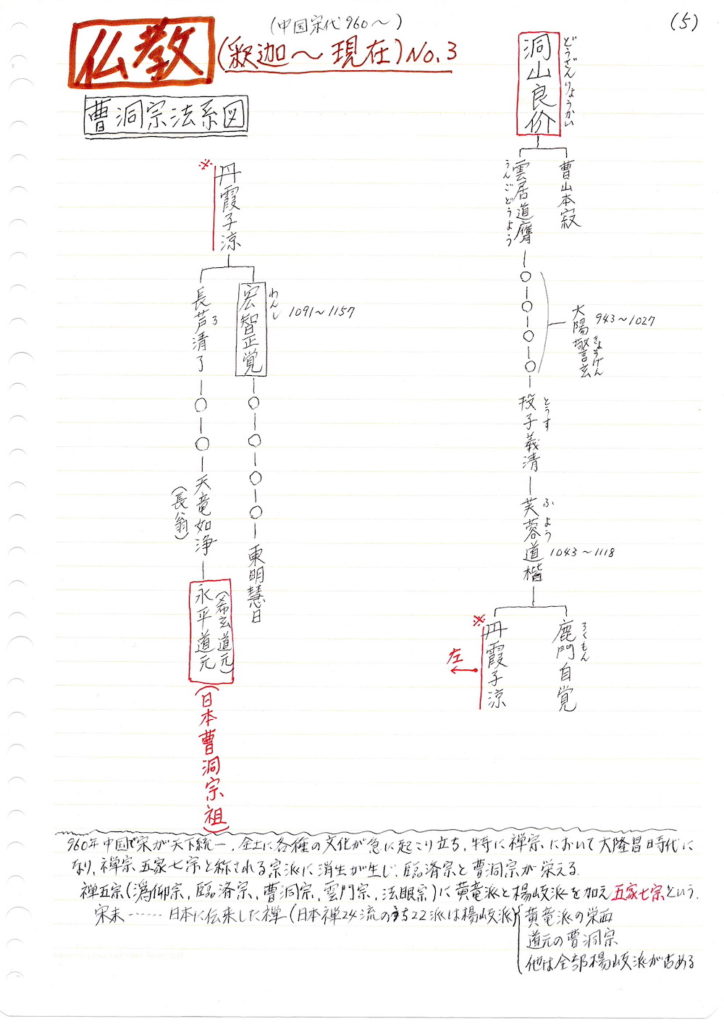 仏教釈迦から現在への資料3