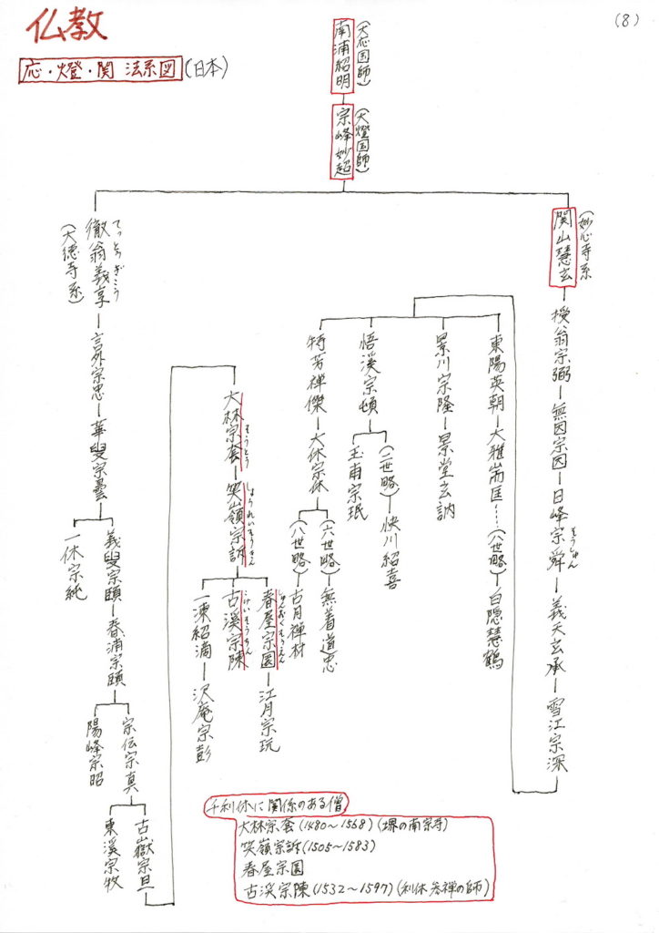 仏教法系図の資料